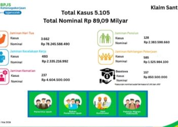 BPJS Ketenagakerjaan Kutim Salurkan Klaim Rp89 Miliar, JHT Masih Dominasi Pembayaran